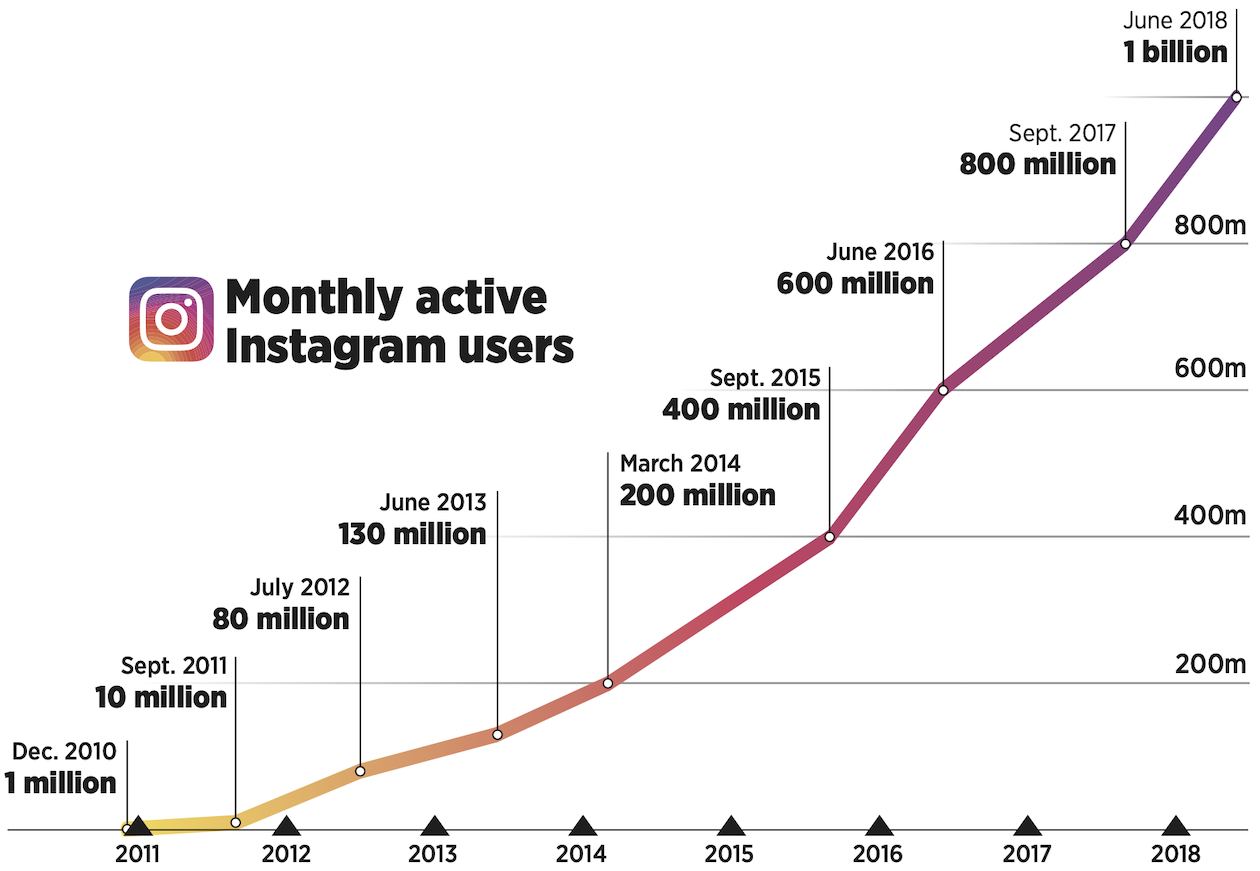 How Instagram hit 1 billion users The SpokesmanReview