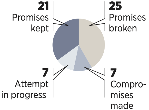 Broken presidential campaign promises since 1916