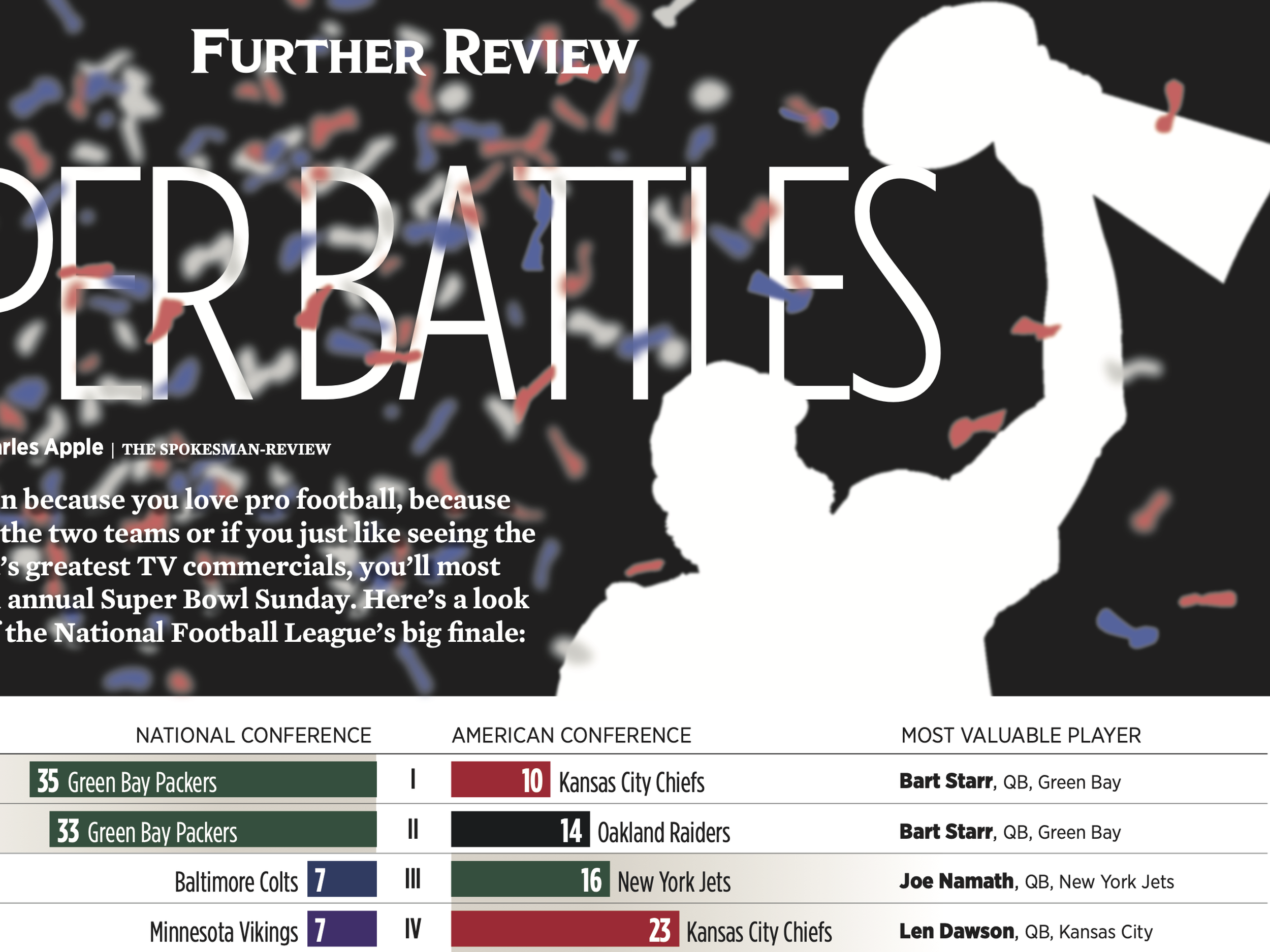 Results of the first 54 Super Bowls