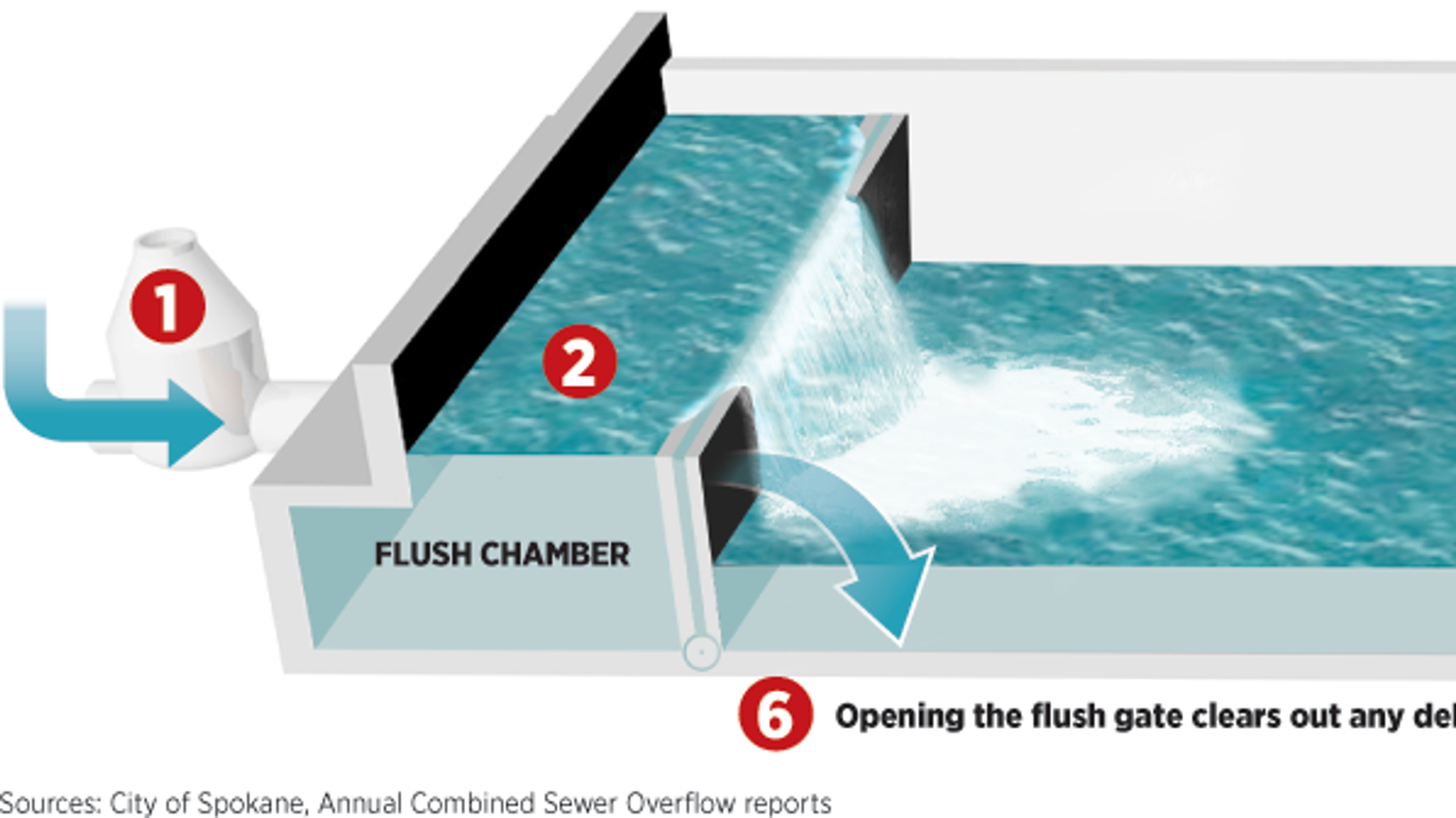 Stormwater 101 - A collection of content from The Spokesman-Review