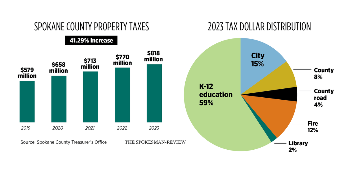 Total Spokane County property tax bill will top 800 million in 2023