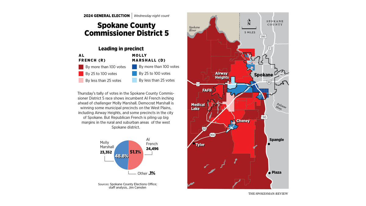 Incumbent French grows early lead in Spokane County Commissioner race