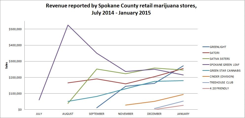 Marijuana sales in Spokane County, June '14 to January '15