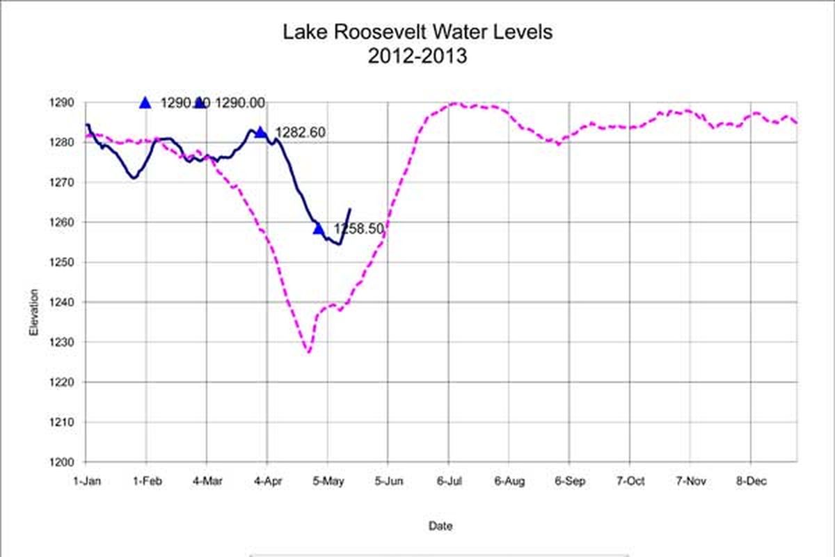 Lake Roosevelt levels chart, May 17, 2013. (U.S. Bureau of Reclamation)