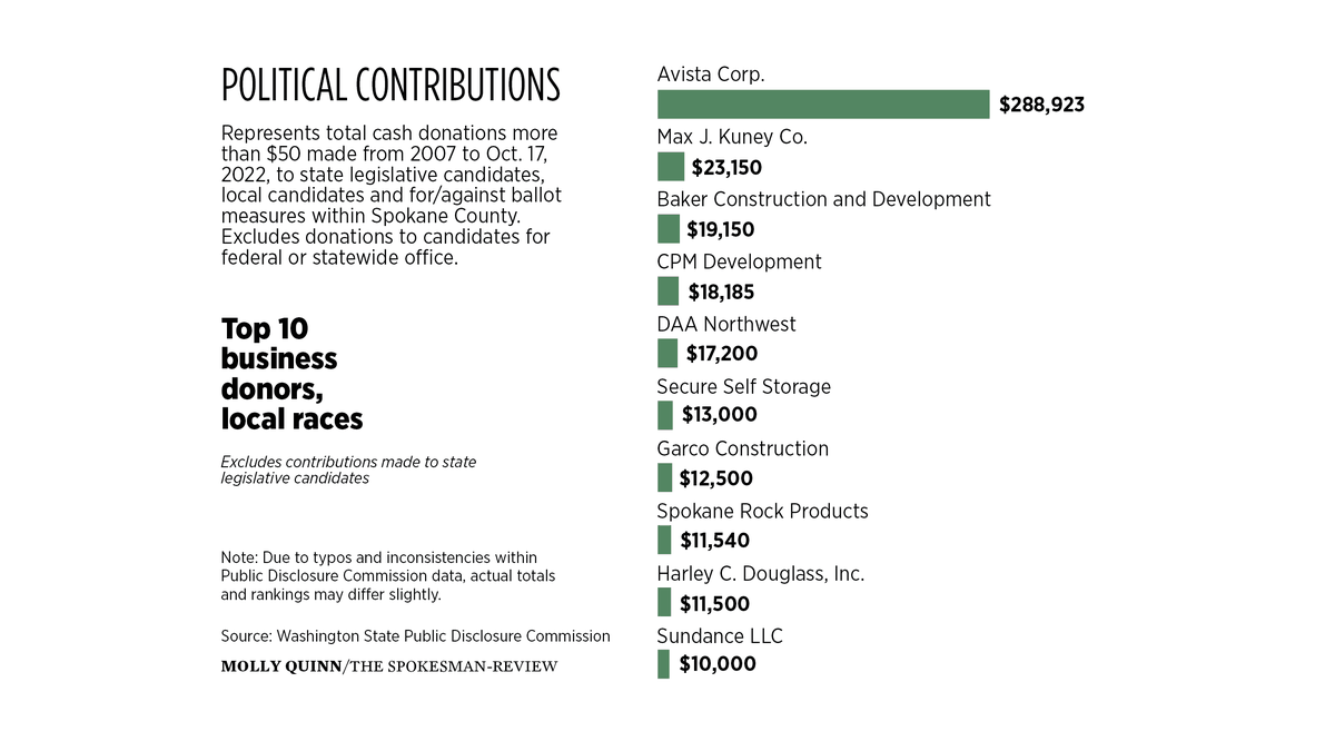 Who spends the most on Spokane County elections? Breaking down the biggest  donors | The Spokesman-Review