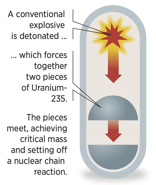 UraniumBombDiagram 