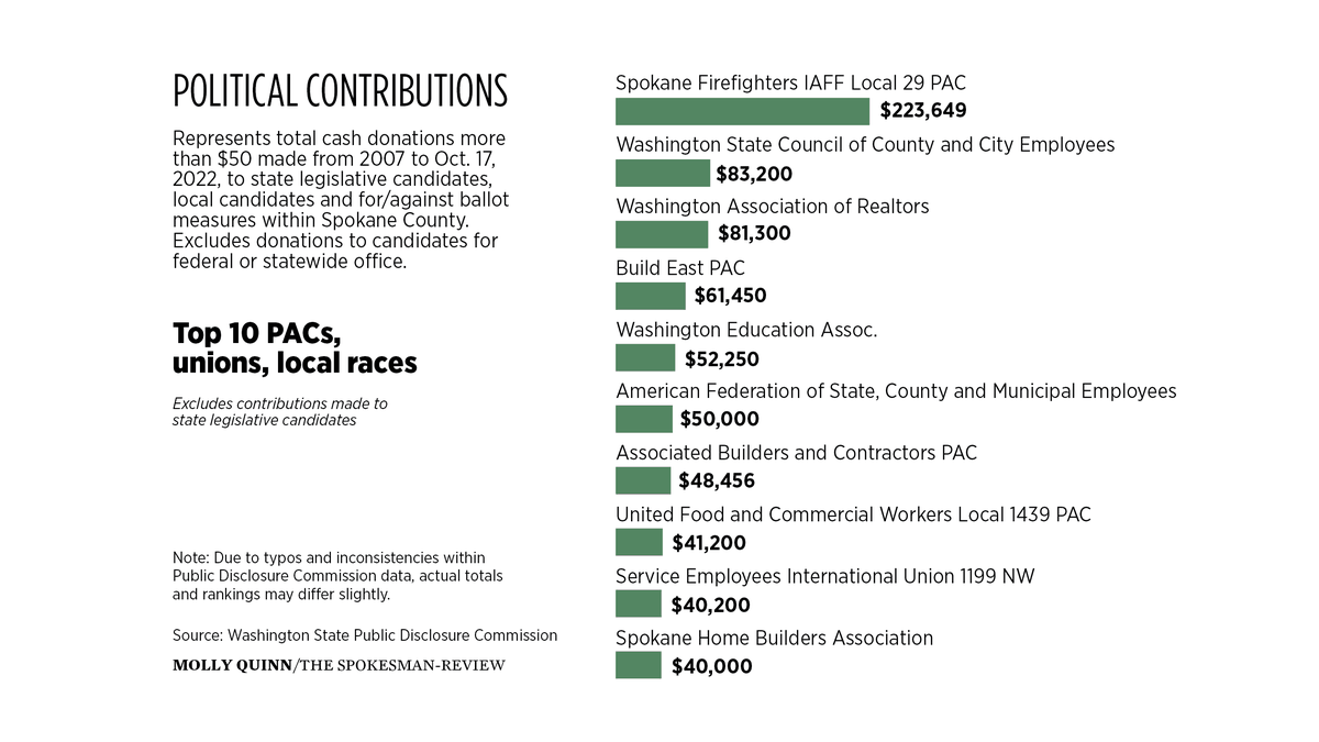 Who spends the most on Spokane County elections? Breaking down the biggest  donors | The Spokesman-Review