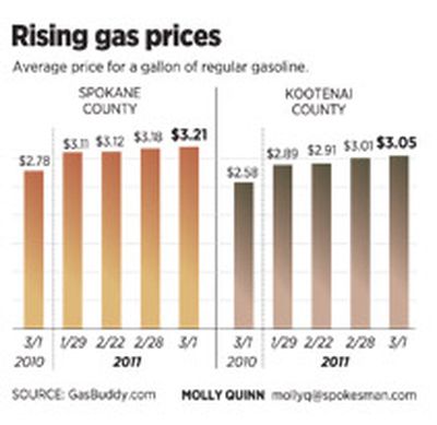 Rising gas prices. (Molly Quinn / mollyq@spokesman.com)