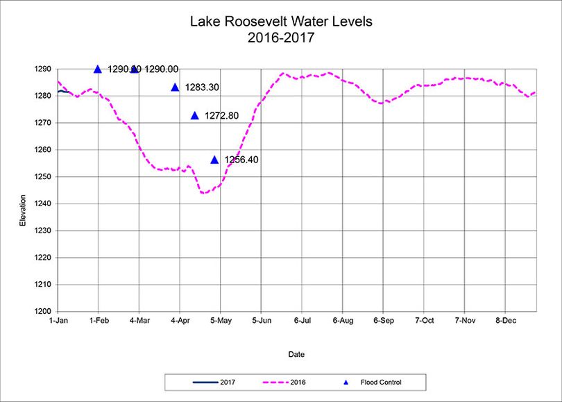 Lake Roosevelt levels forecast for 2017. (U.S. Bureau of Reclamation)