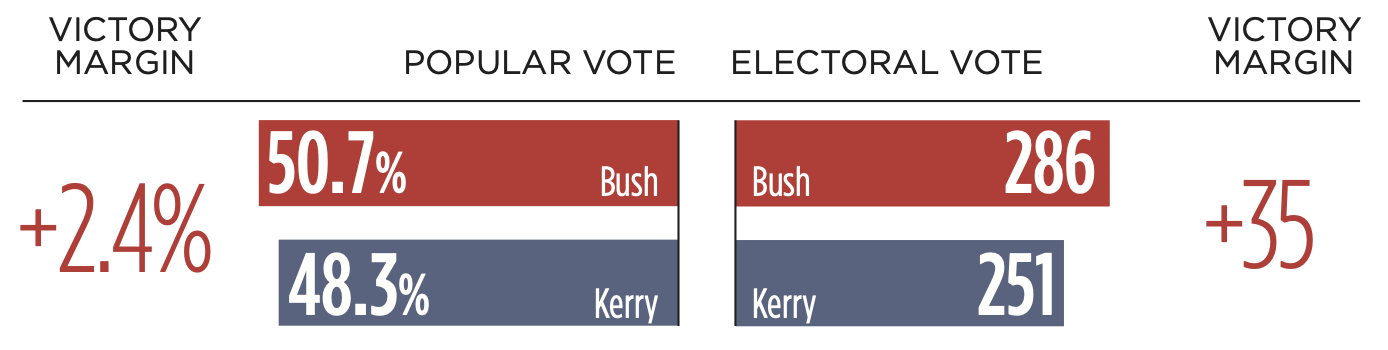 electoral votes 2004