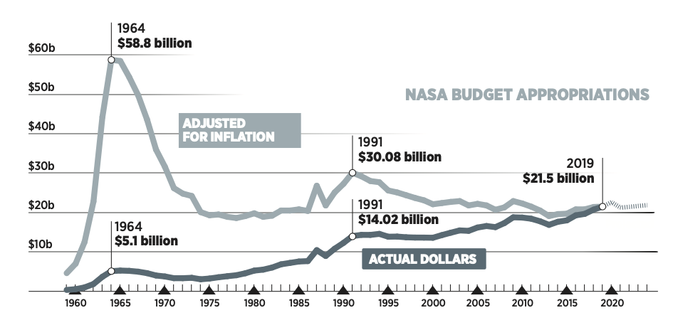 nasa budget