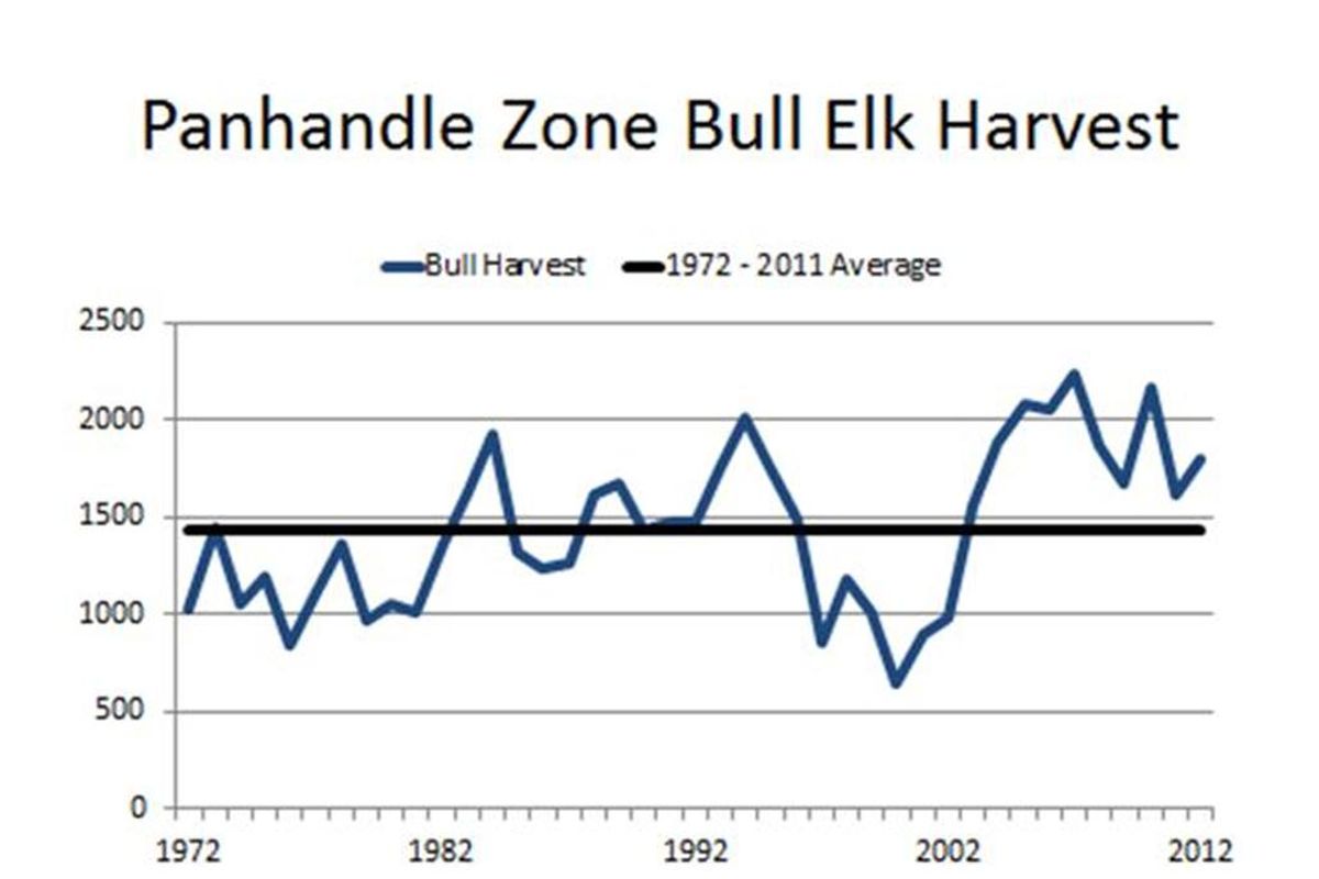 Graph of bull elk harvest in the Idaho Panhandle through 2012. (Idaho Fish and Game Department)