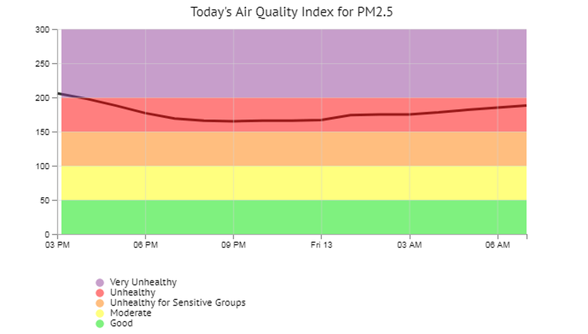 A Spokane Regional Clean Air Agency monitor measured unhealthy air Friday in Spokane Valley.  (Spokane Regional Clean Air Agency)