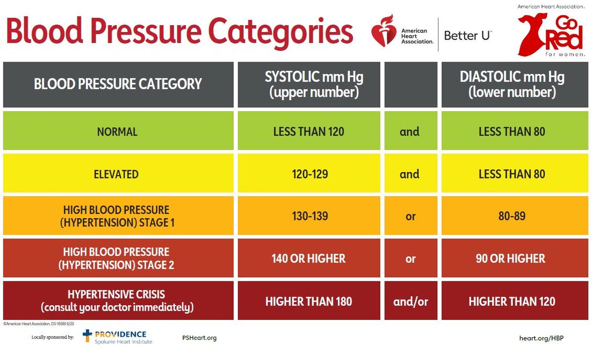 Monitor Your Blood Pressure To Keep Your Heart Healthy The Spokesman Review