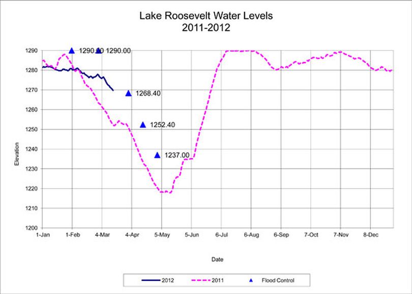 Lake Roosevelt lake level forecast. (U.S. Bureau of Reclamation)