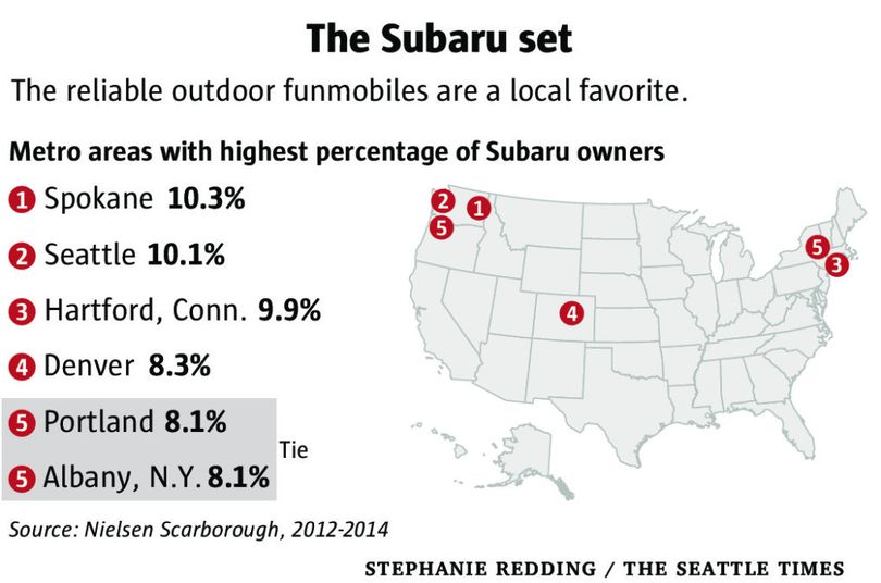 Spokane leads the nation in Subaru ownership per capita.