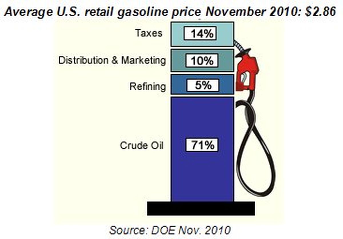 Where does the price of gas come from? An infographic from DOE The