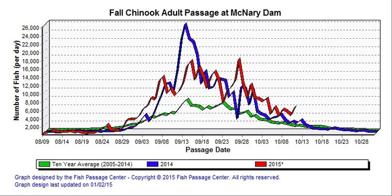 The Handford Reach is the stretch of the Columbia above McNary Dam to Priest Rapids Dam. (Fish Passage Center)