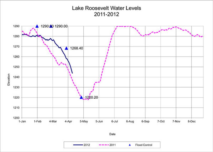 Lake Roosevelt water level, April 13, 2012. (U.S. Bureau of Reclamation)