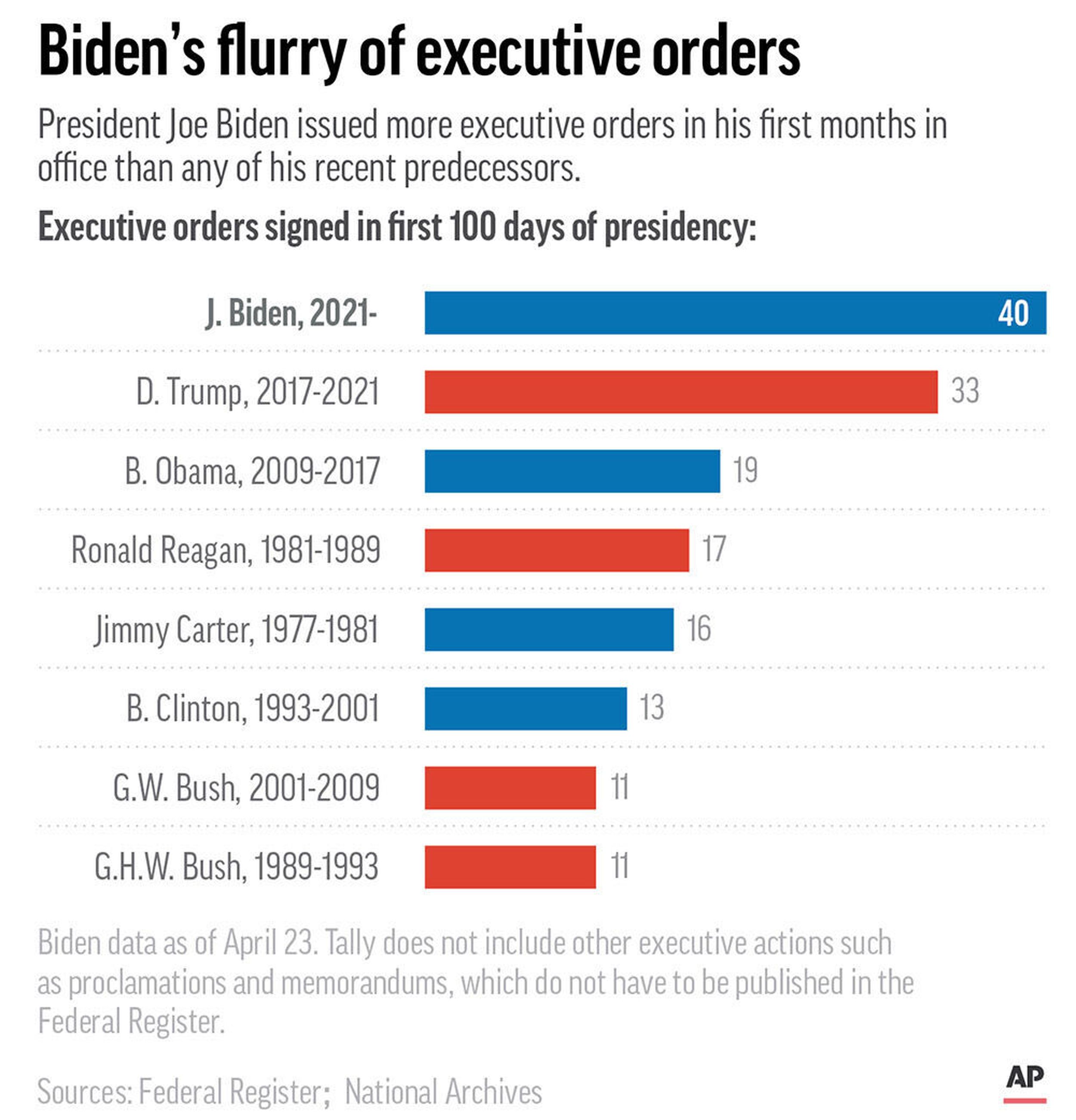 Defining Numbers From Biden S Early Days From Jobs To Virus The Spokesman Review