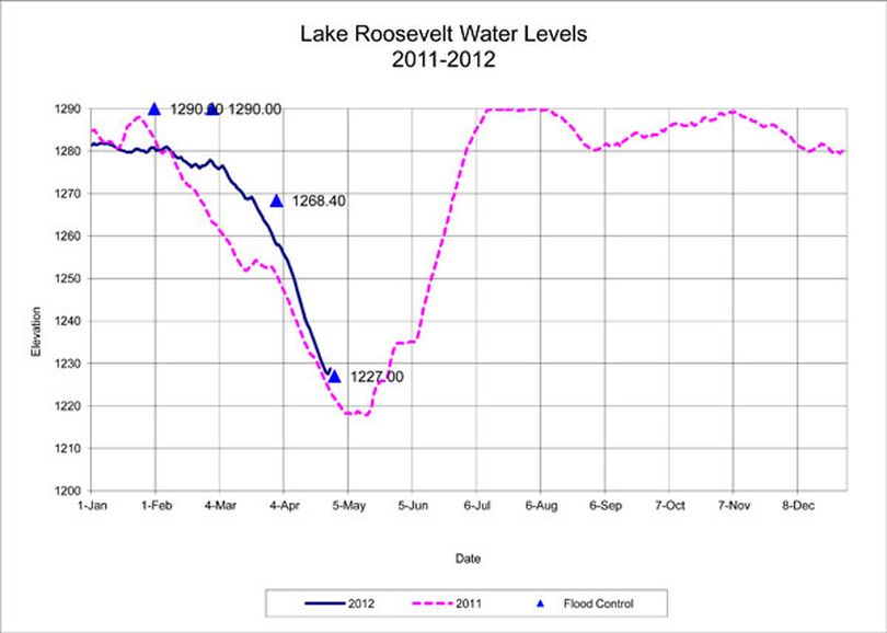 Lake Roosevelt levels April 27, 2012. (U.S. Bureau of Reclamation)