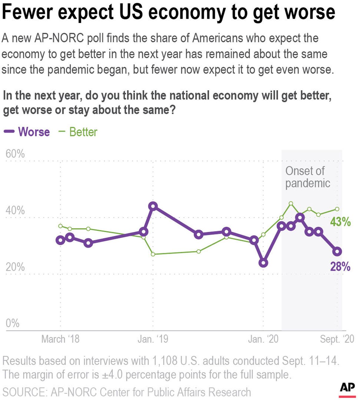A new AP-NORC poll finds the share of Americans who expect the economy to worsen in the next year has fallen from a high in May of 4 in 10. About 3 in 10 now say they expect the economy to get worse in the next year.  (Kati Perry)