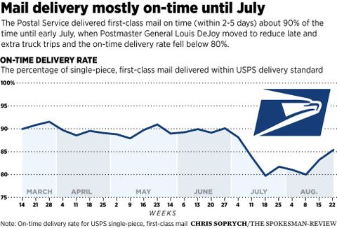 Does the us postal service run the day after thanksgiving What S Really Behind Postal Service Delays A Flood Of Packages A Stricter Truck Schedule And Covid 19 The Spokesman Review