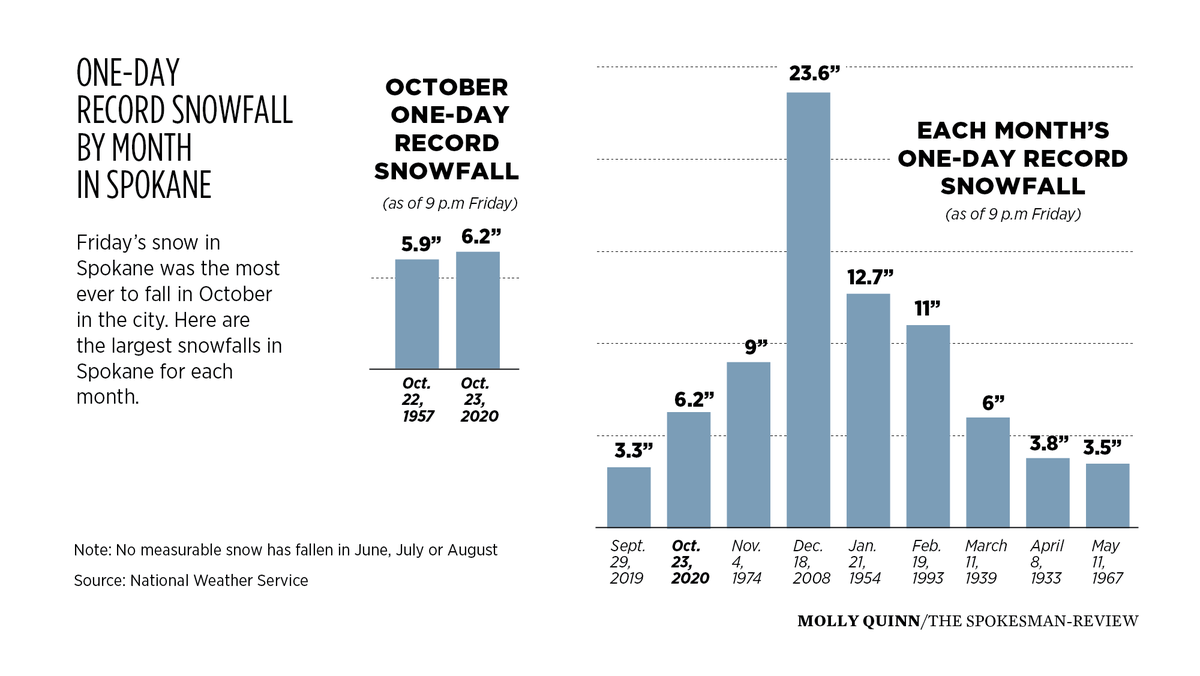 Snow way: Tri-State's second winter in a row with well below-average  snowfall