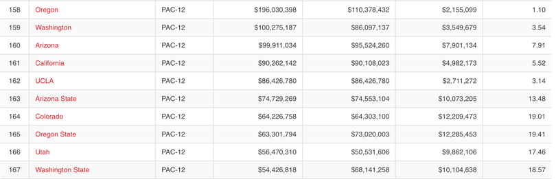 A table by USA Today shows the revenues, expenses, total subsidy and percentage subsidy of each Pac-12 school.