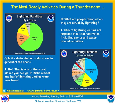  (National Weather Service)