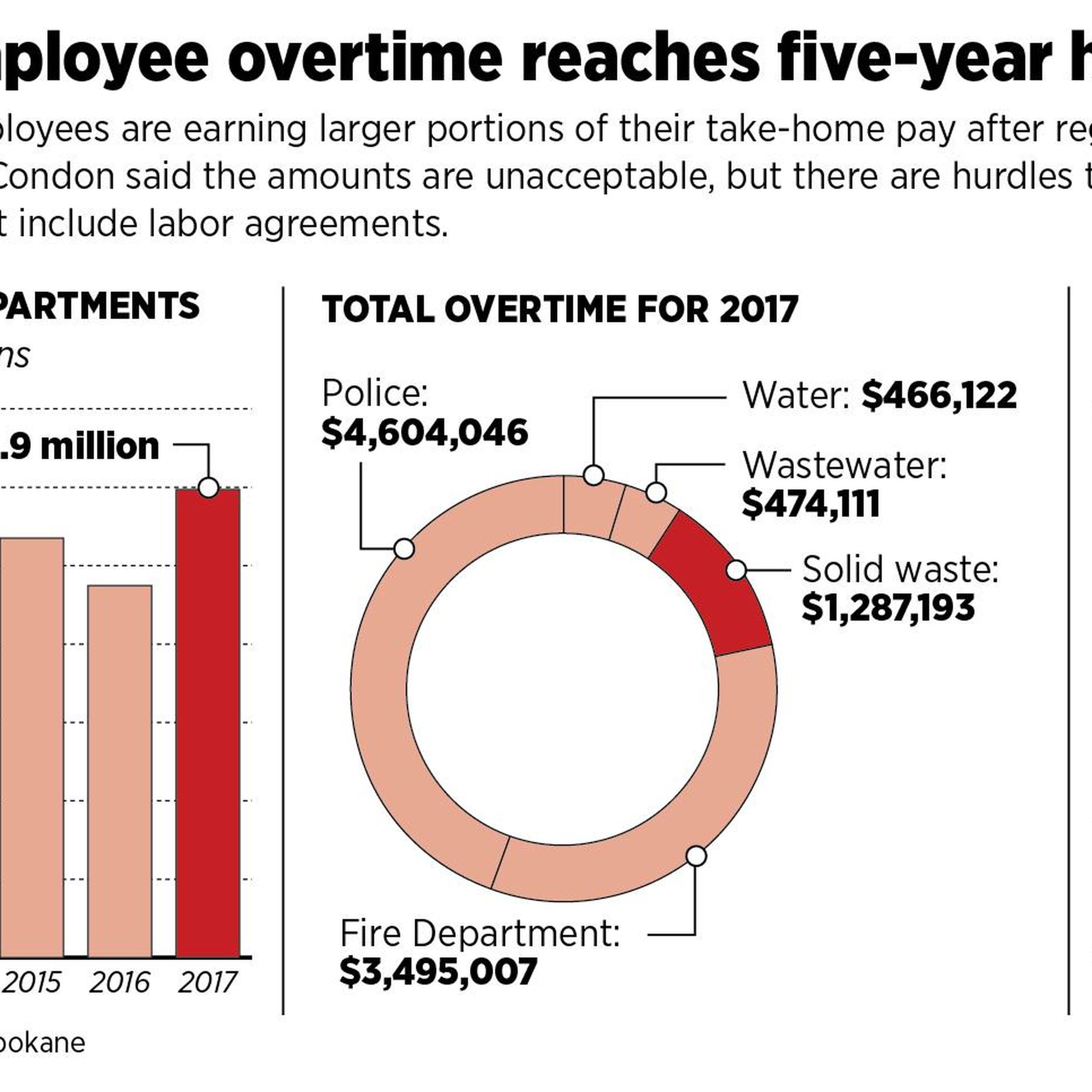 Overtime glut: Spokane City employees earned nearly $12 million after hours  last year | The Spokesman-Review