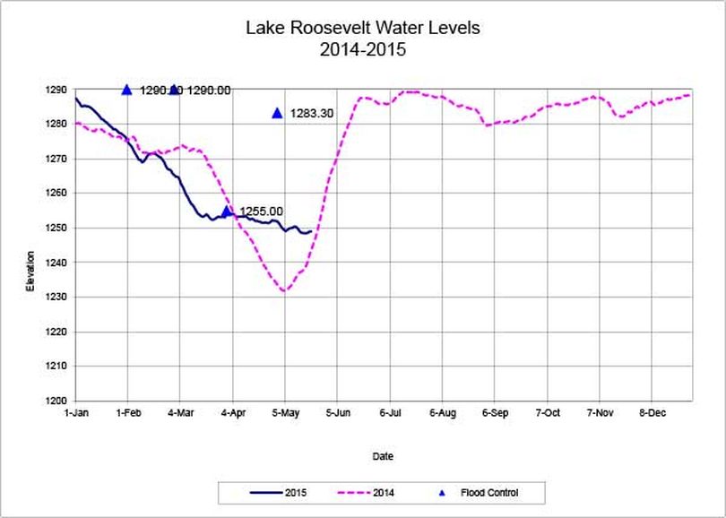 Lake Roosevelt water level chart for May 21, 2015. (U.S. Bureau of Reclamation)