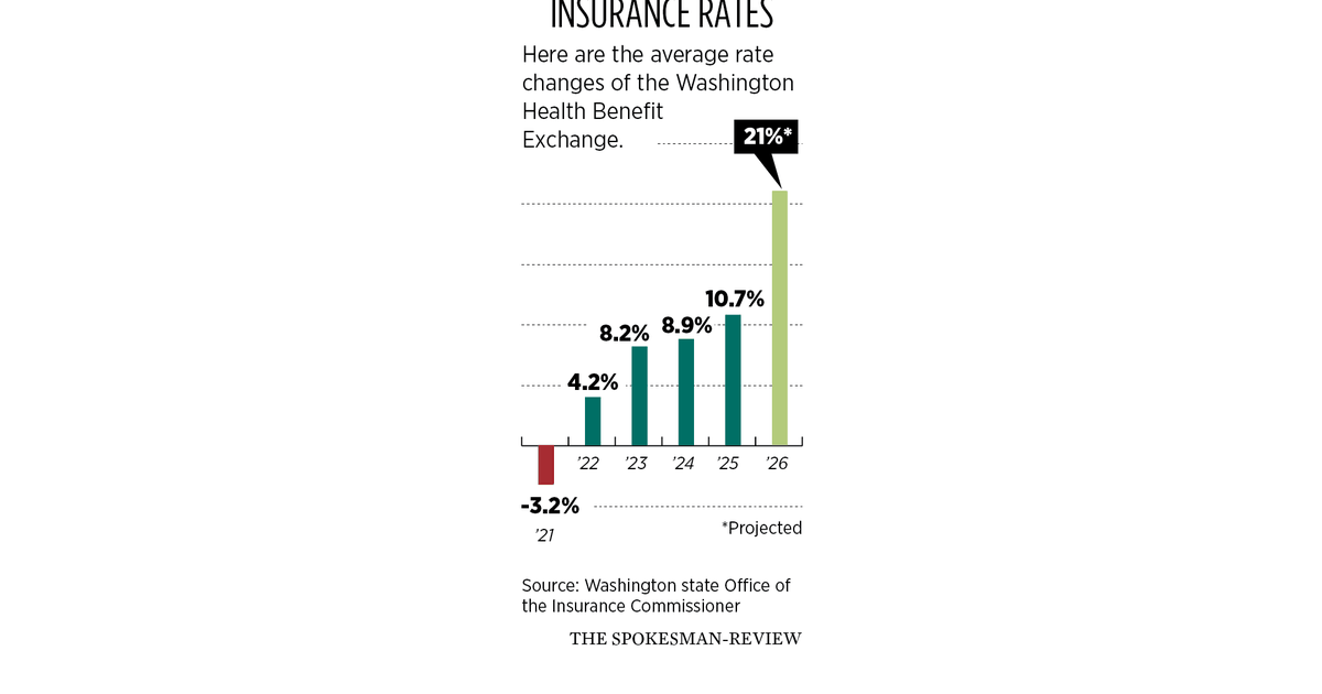 Washington health insurance premiums to soar in 2026 amid rising costs and expiring tax credits
