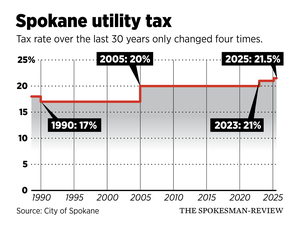 City council again turns to increase in Spokane's utility tax to balance budget - Sat, 29 Nov 2025 PST