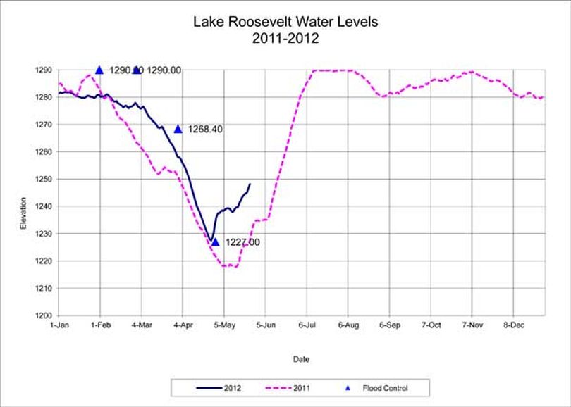 Lake Roosevelt levels May 25, 2012. (U.S. Bureau of Reclamation)