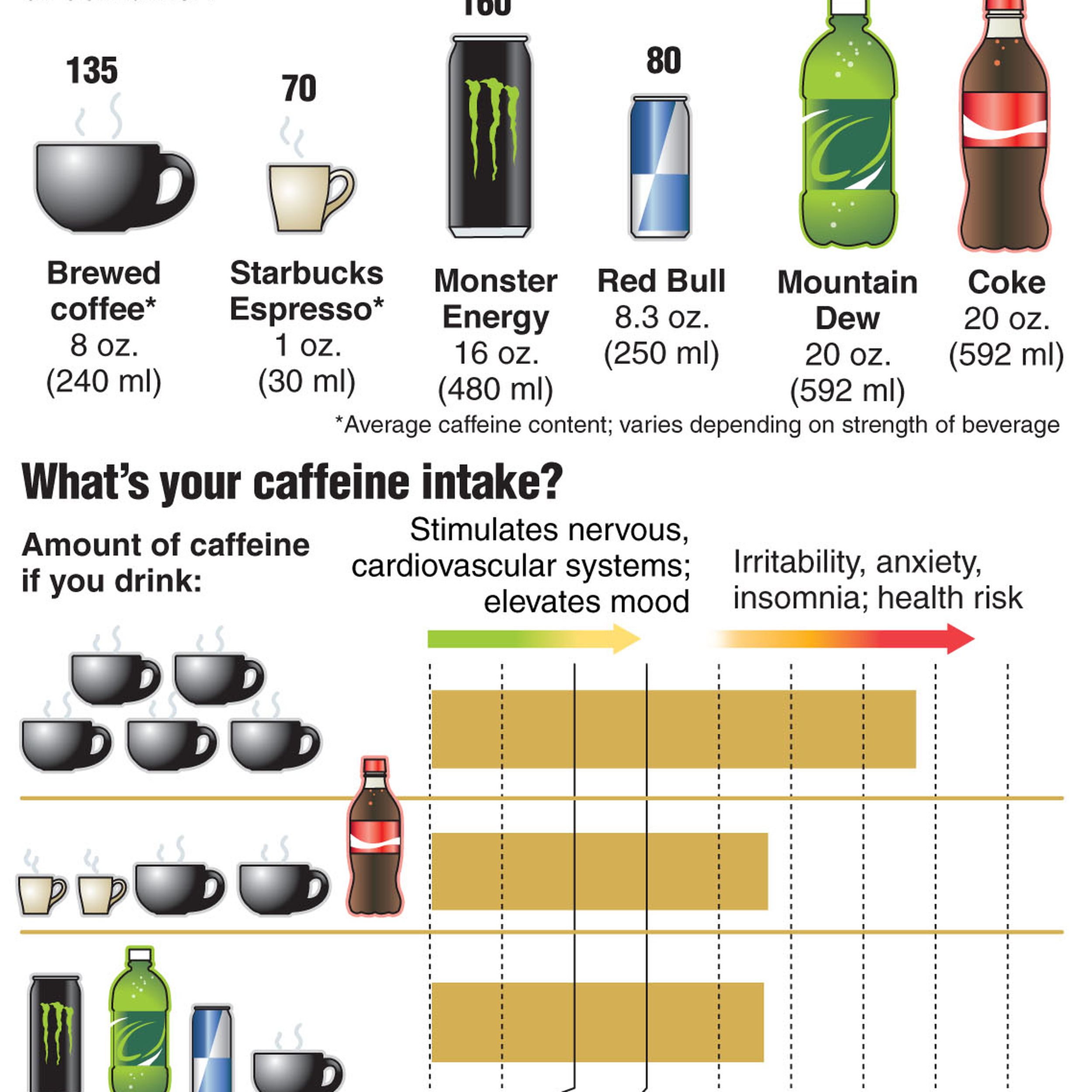 Количество кофеина в напитках. Содержание кофеина в Маунтин Дью. Энергетики количество кофеина. Кофеин в энергетических напитках. Содержание кофеина в redbull.