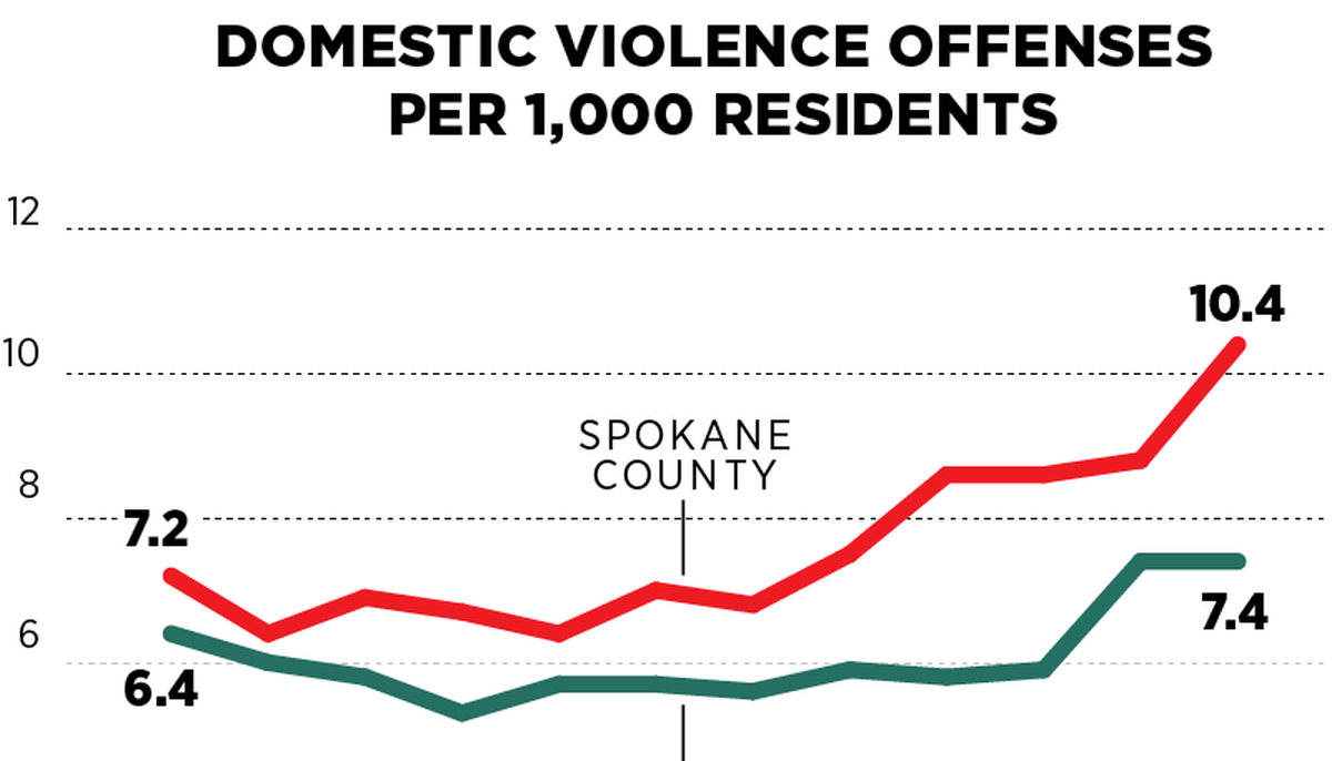 State, Spokane County Struggle With Far-reaching Health Impacts Of ...