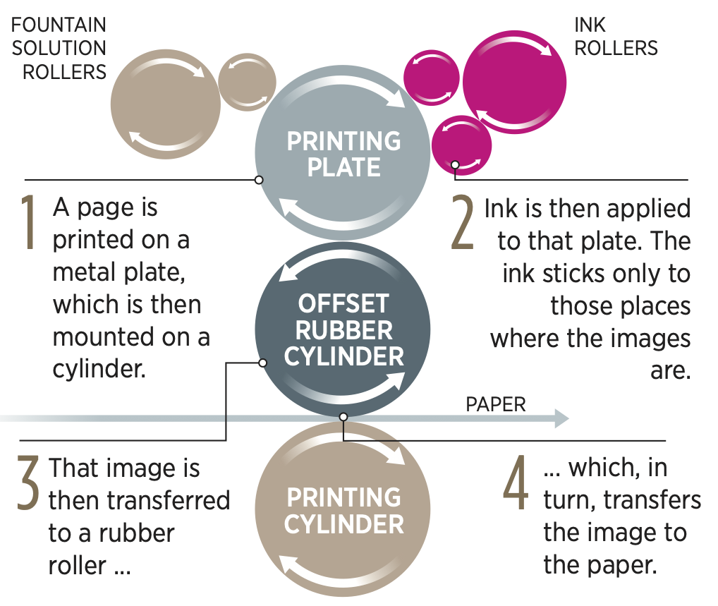 offset printing press diagram
