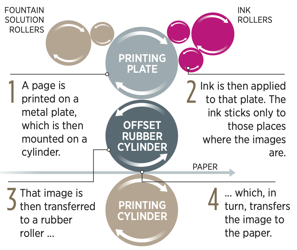 Printing Newspapers 1400-1900: A Brief Survey of the Evolution of the  Newspaper Printing Press