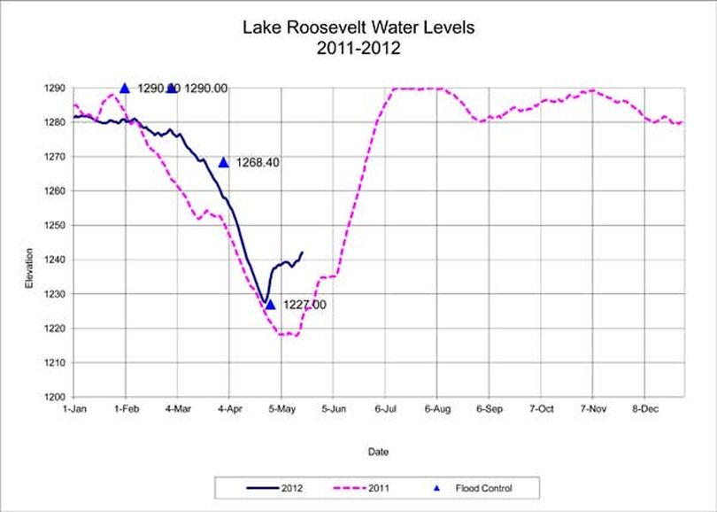 Lake Roosevelt levels on May 18, 2012 (U.S. Bureau of Reclamation)