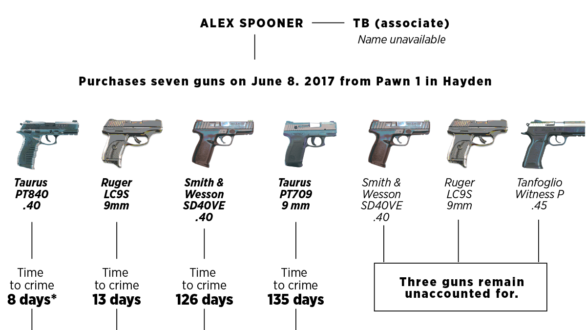 Path of a gun Weapon used in Chicago shooting traced back to Hayden