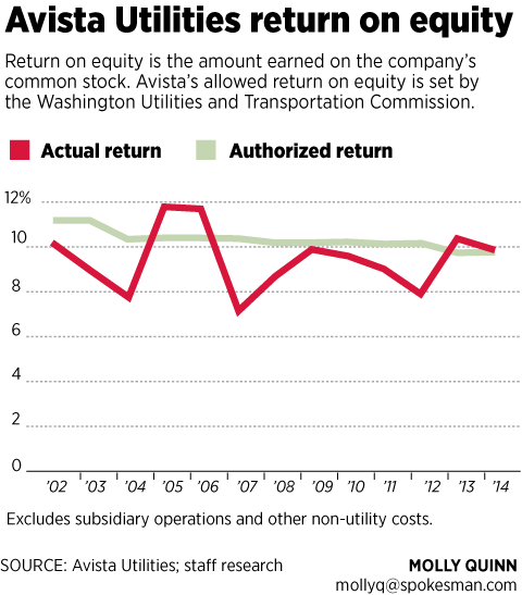 Avista return on equity