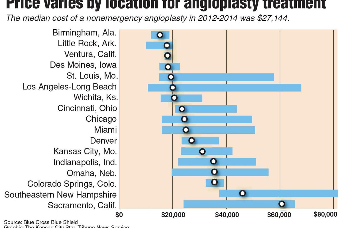 Chart showing varying price for angioplasty treatment by location. Contributed by The Kansas City Star (Tns)