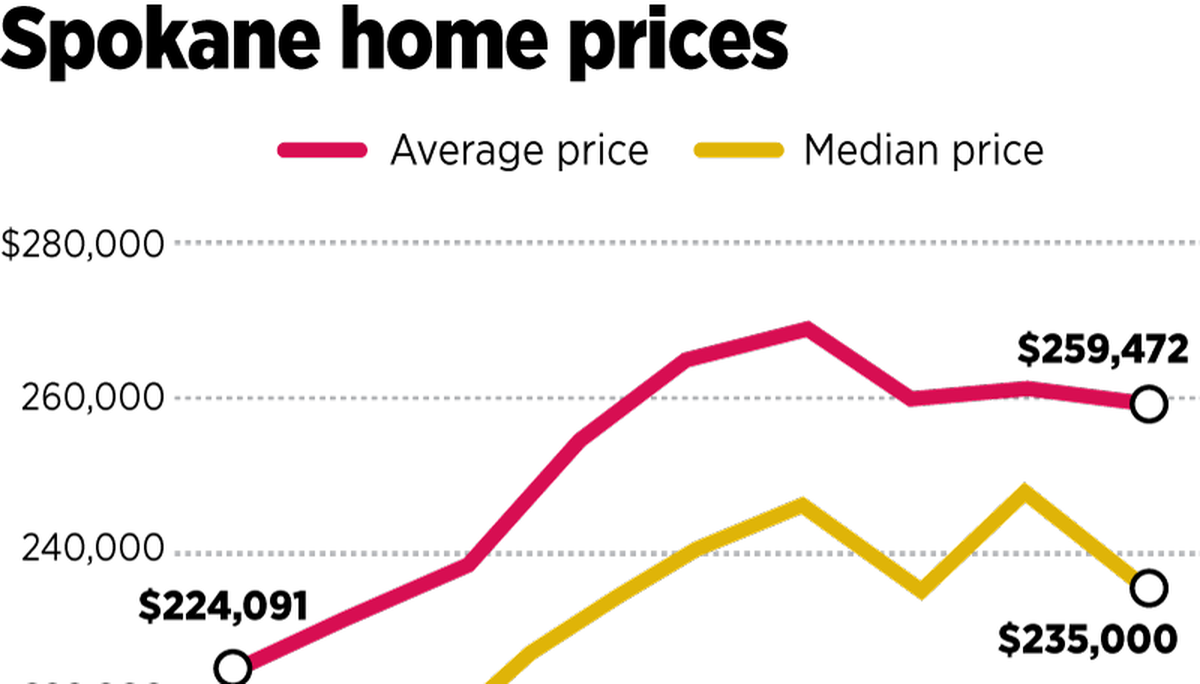 Spokane County’s housing prices continue to level off The Spokesman