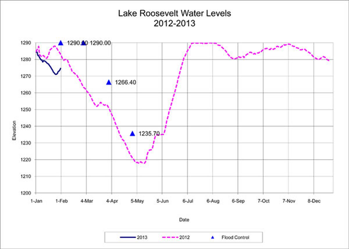 Lake Roosevelt water levels temporarily rising The SpokesmanReview