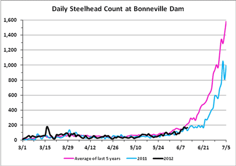 steelhead counts at Bonneville Dam June 12, 2012. (Fish Passage Center)