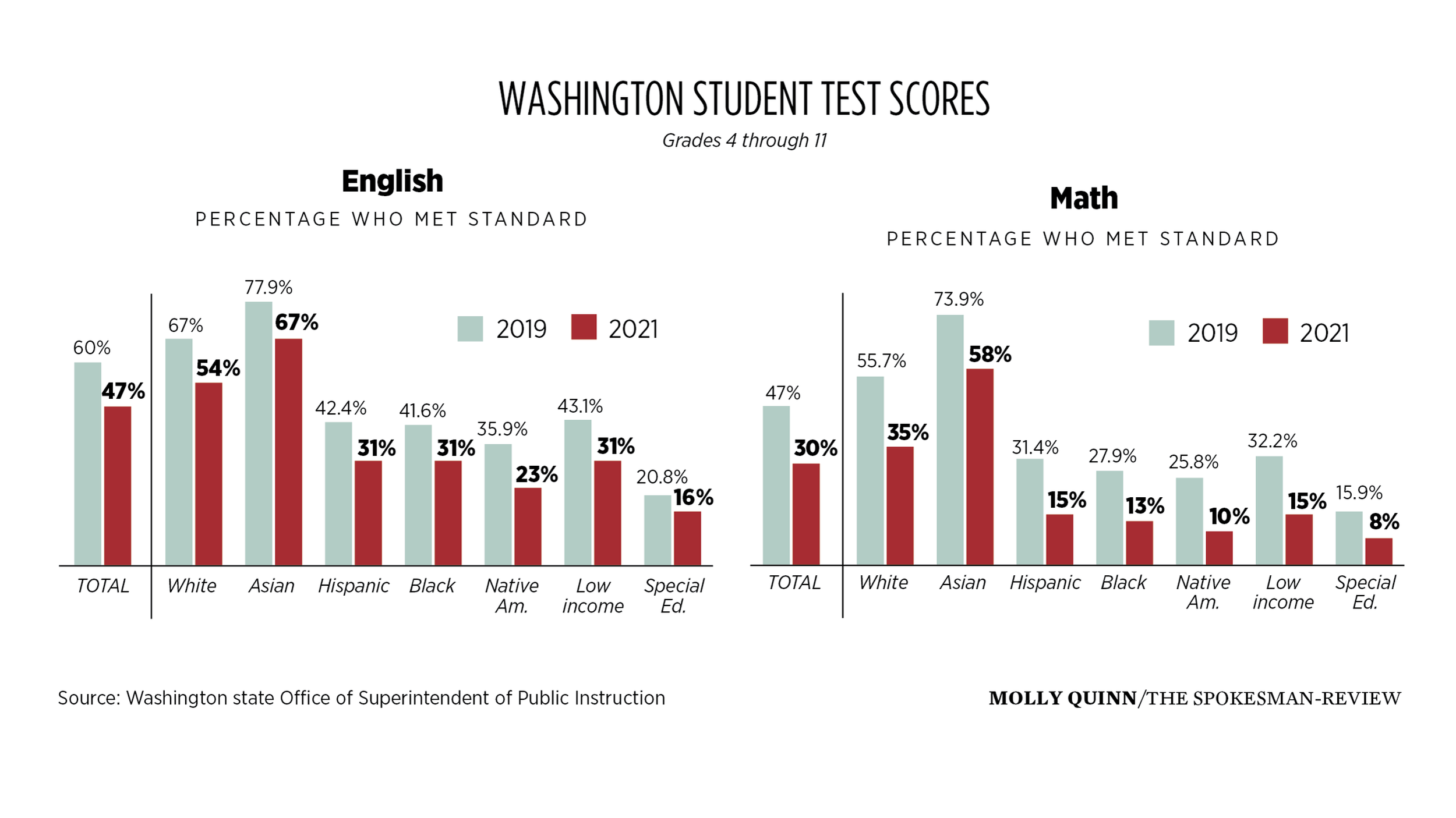 Quiz Results - Washington Times