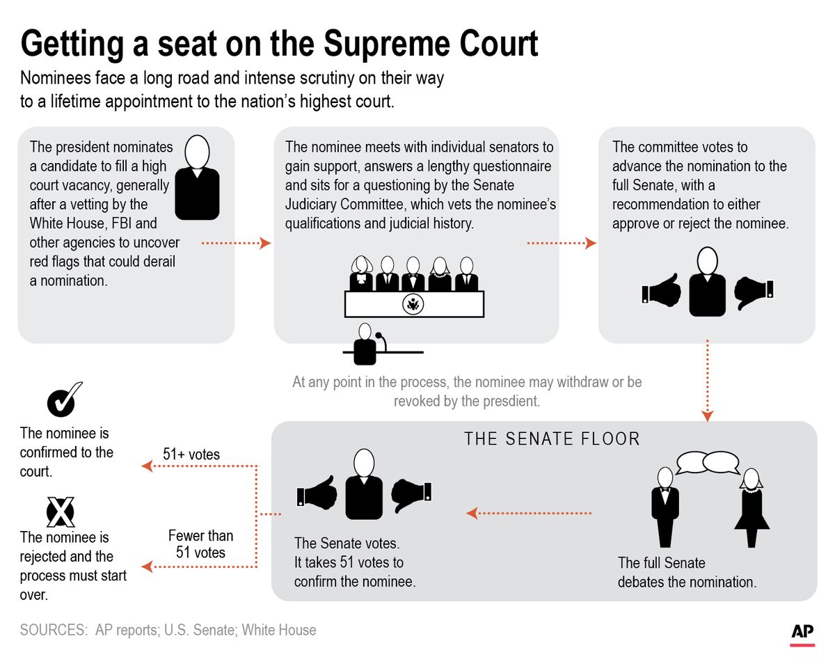Graphic shows process for confirming Supreme Court justices.;  (f.duckett)