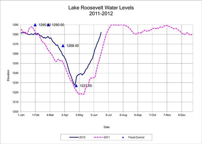 Lake Rosevelt water level June 21, 2012. (Bureau of Reclamation)