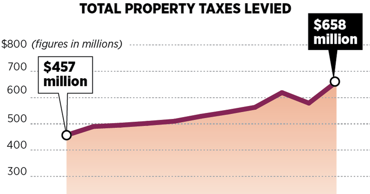 spokane county assessor tax challenge